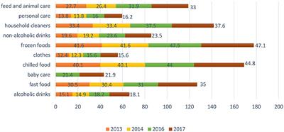 Vegetarian and <mark class="highlighted">Vegan</mark> Private Label Products as a Challenging Trend in Addressing the Customers Within Sustainable Food Consumption—A Case Study of Slovakia